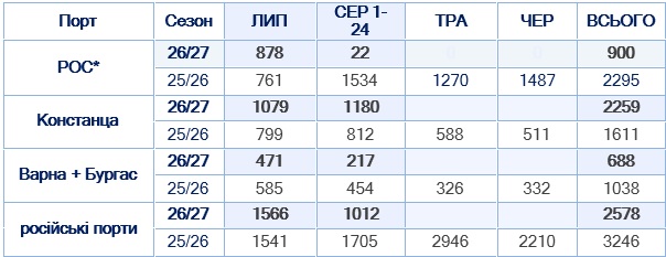 Динаміка експорту пшениці через порти Чорного моря